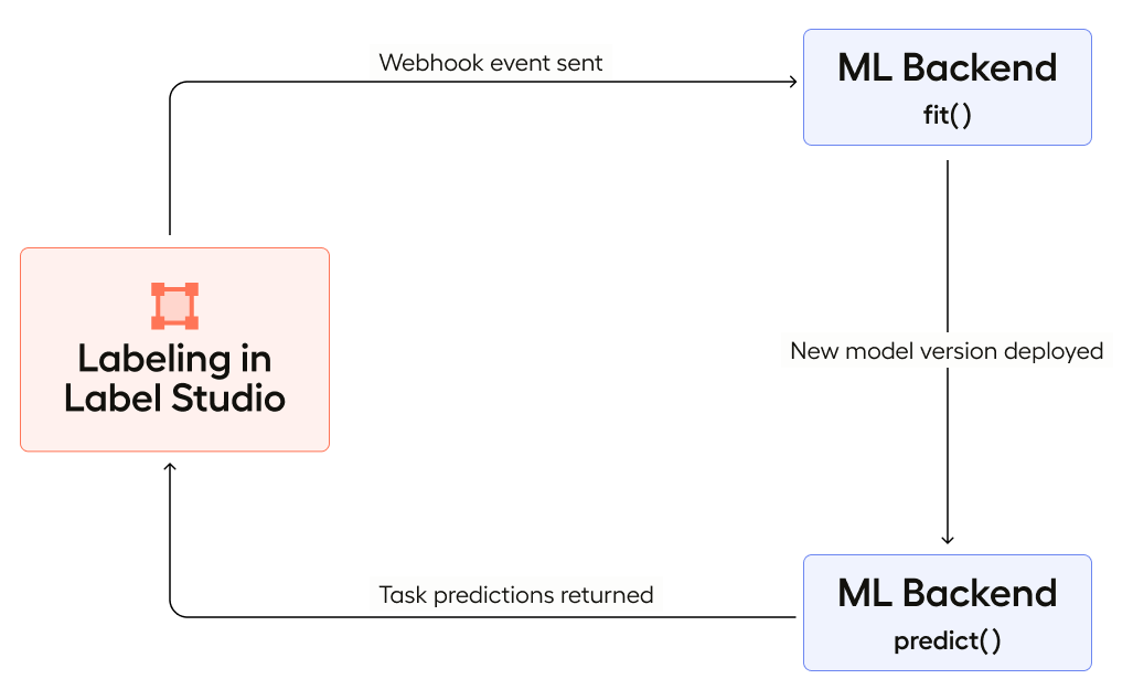Diagram of the active learning workflow described in surrounding text