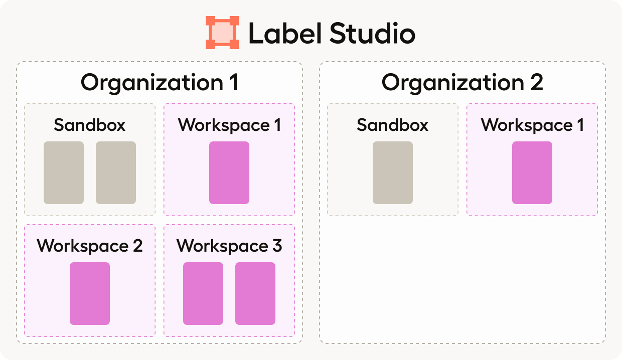 Diagram showing Label Studio with three organizations, each one with multiple workspaces and projects within each workspace.