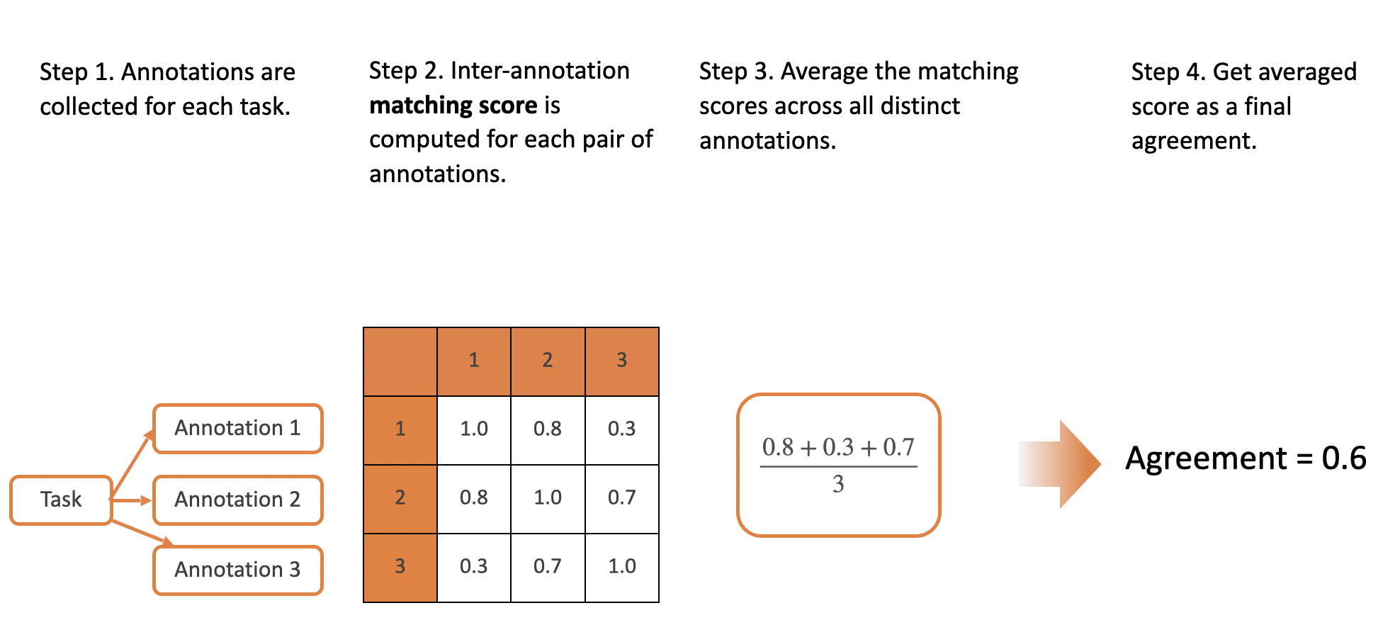 Diagram showing annotations are collected for each task, agreement scores are computed for each pair, the resulting scores are averaged for a task.