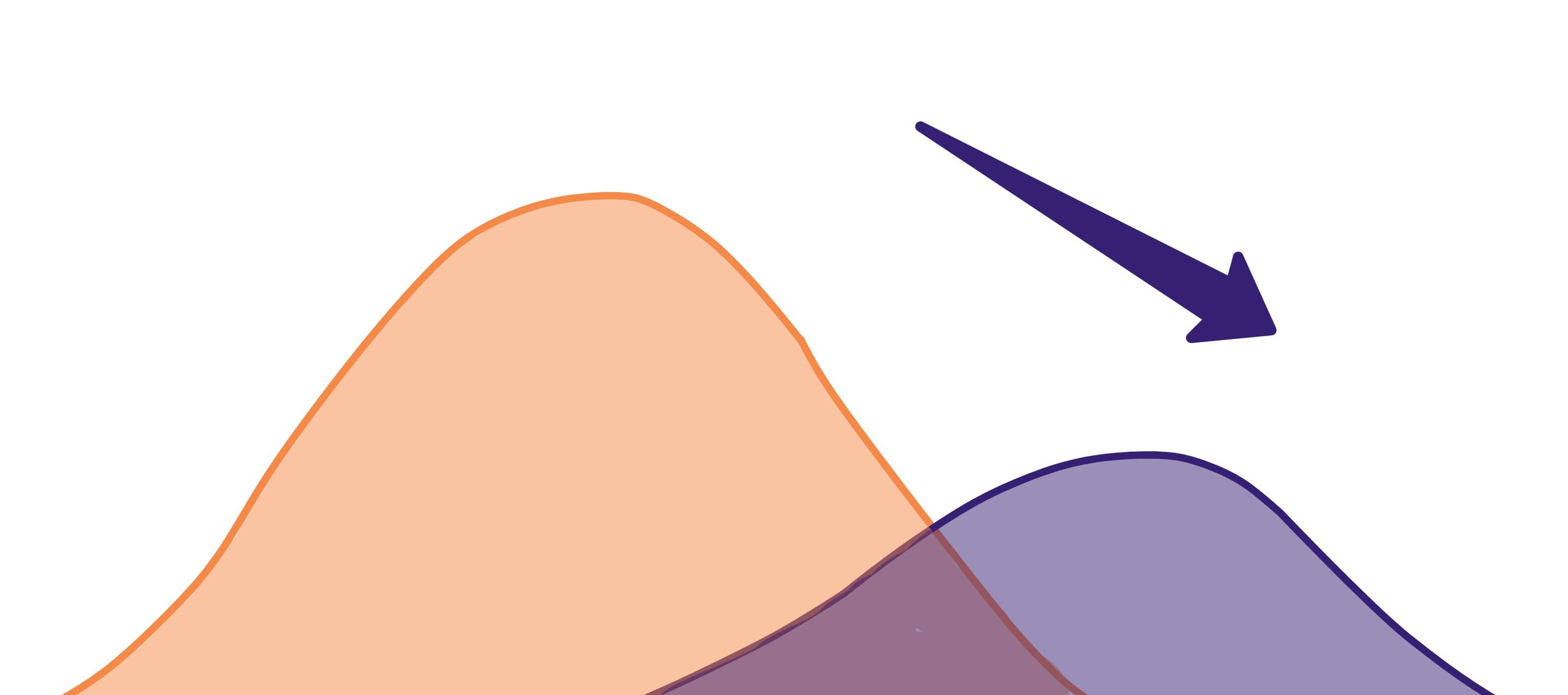 Data drift diagram showing an orange bell curve overlaid by a purple bell curve that is slightly flatter and further to the right than the orange one.
