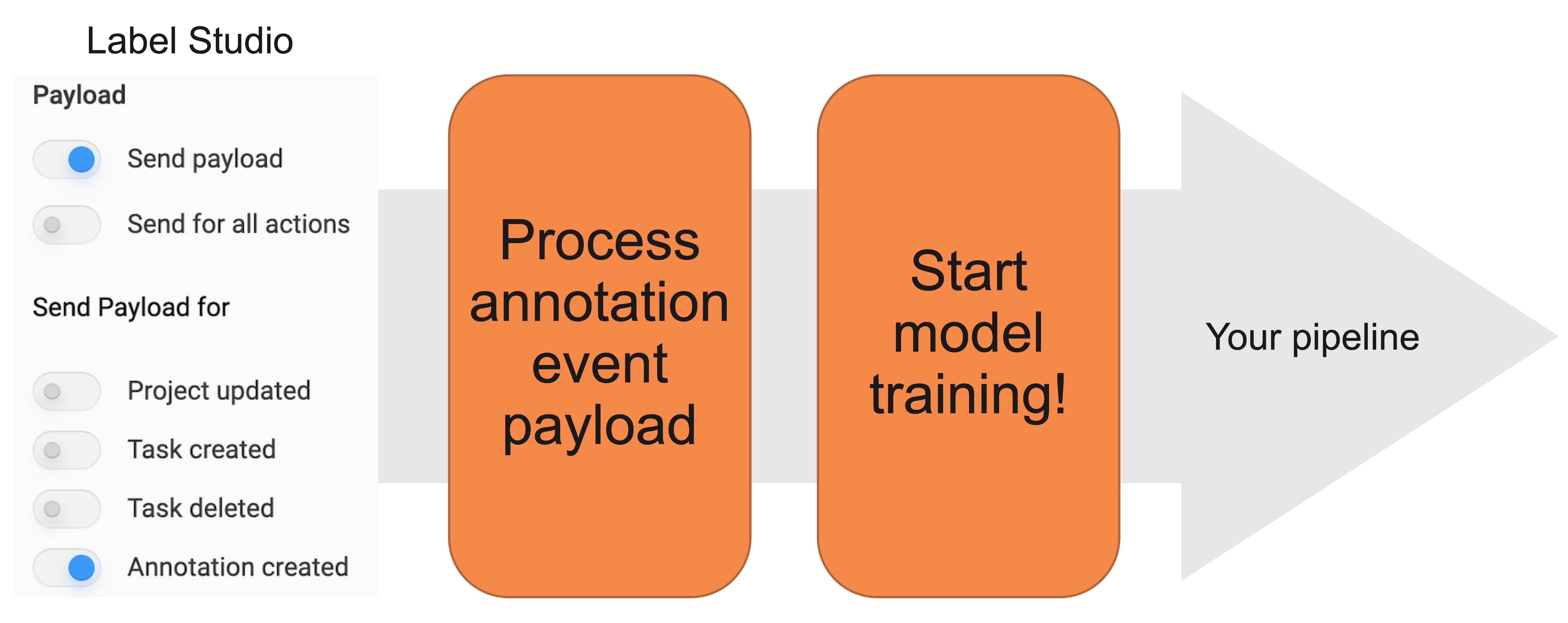 Diagram showing selecting webhook payload in Label Studio and processing the event payload and starting model training in your own pipeline