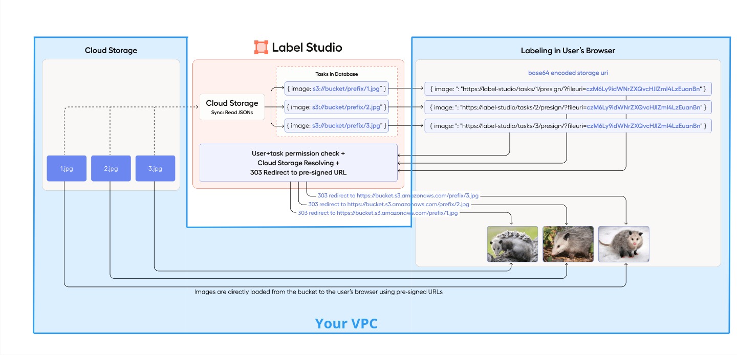 Label Studio + Cloud Storage VPC